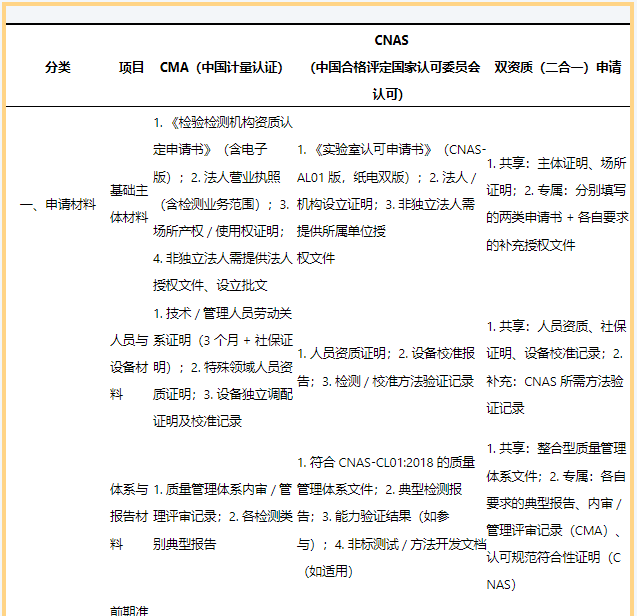 实验室资质二选一？CMA和CNAS的优先级是什么